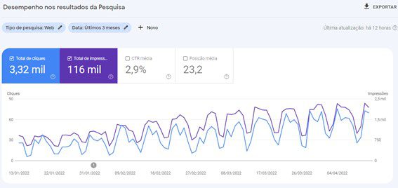 O SEO envolve análise constante de métricas e dados para avaliar o desempenho do site nos mecanismos de busca. 