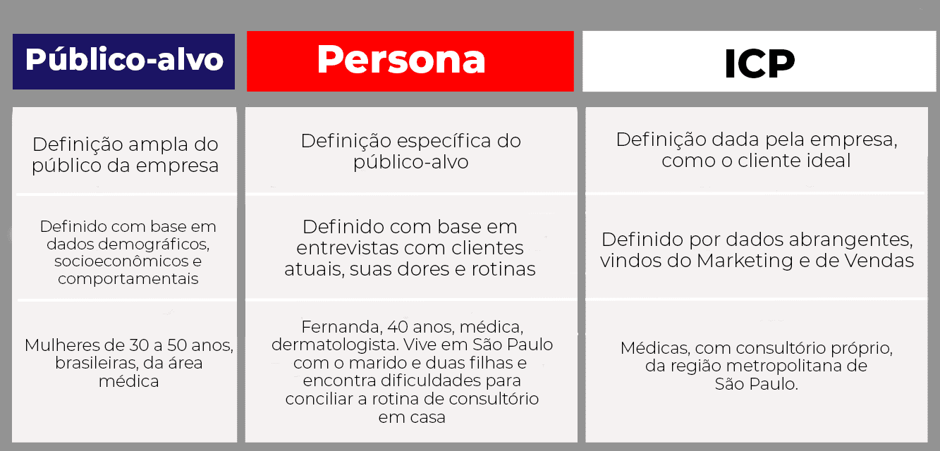 Essas distinções entre ICP, Público-Alvo e Persona são essenciais para uma estratégia de marketing e vendas eficaz