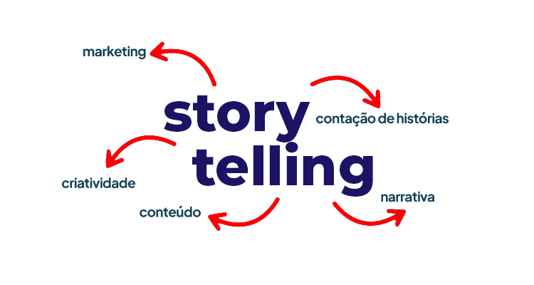 O que é storytelling