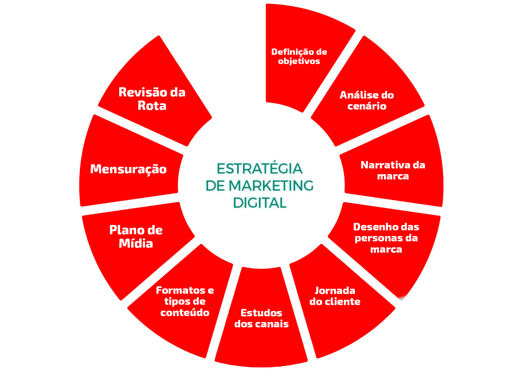 estratégia de marketing digital