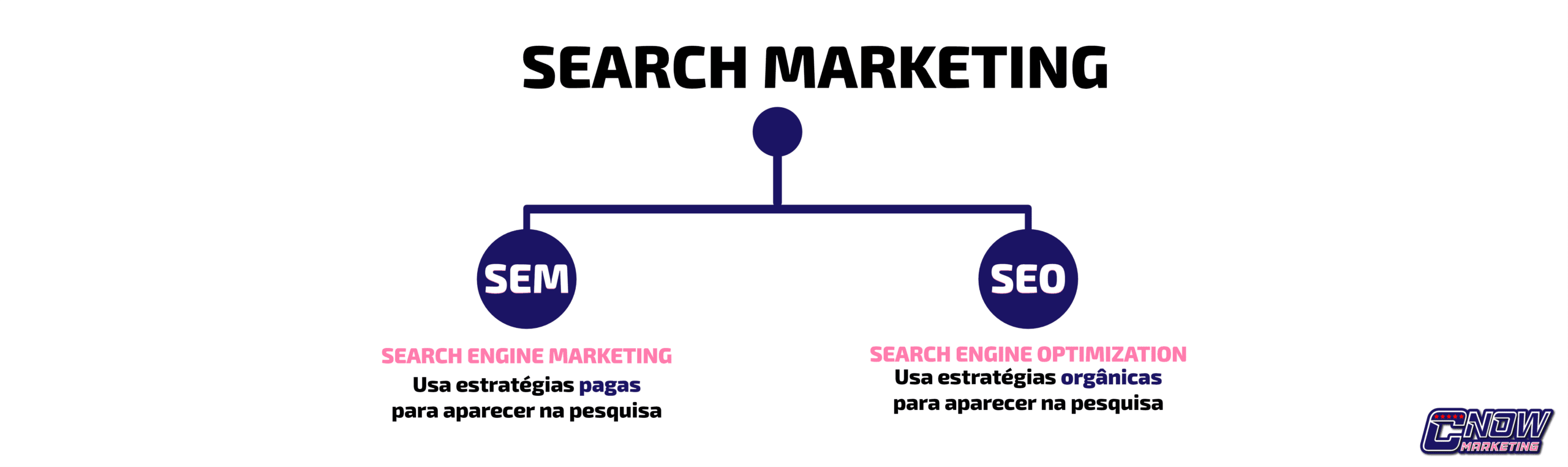 Estratégias de marketing de busca