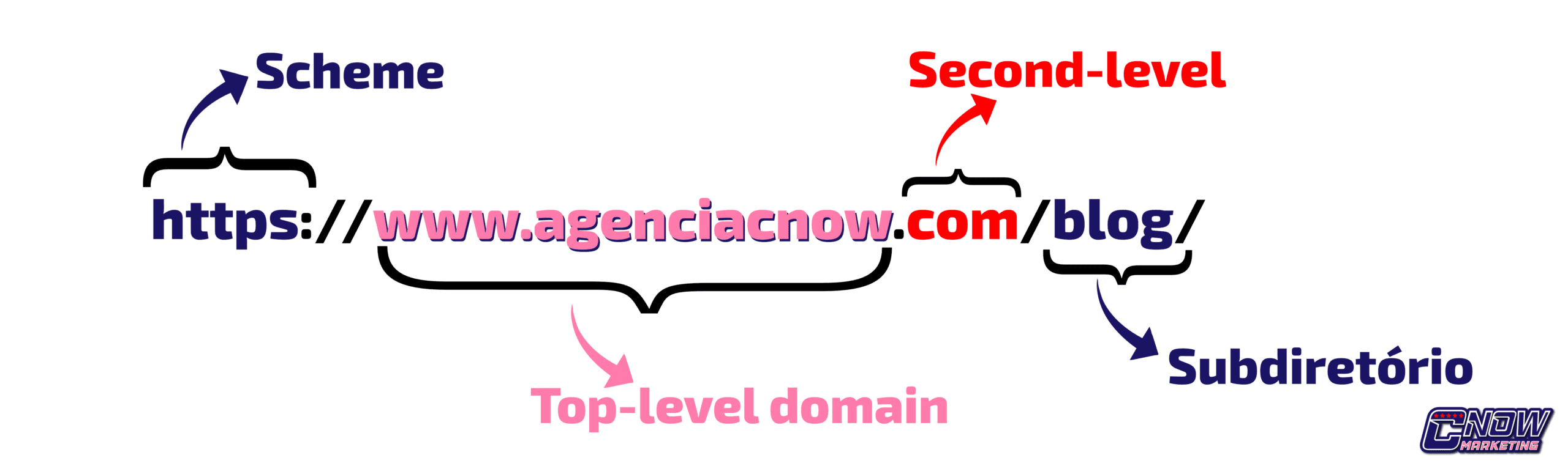 Estrutura de URL amigável