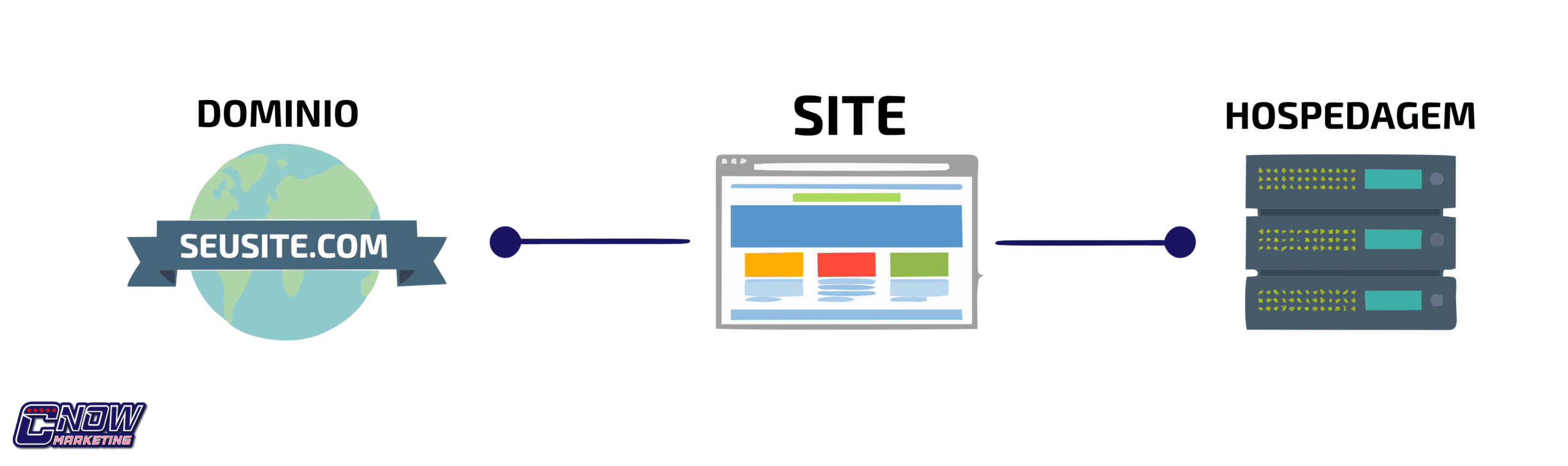 Domínio e hospedagem são conceitos distintos, mas complementares, relacionados à criação e funcionamento de um site na internet.