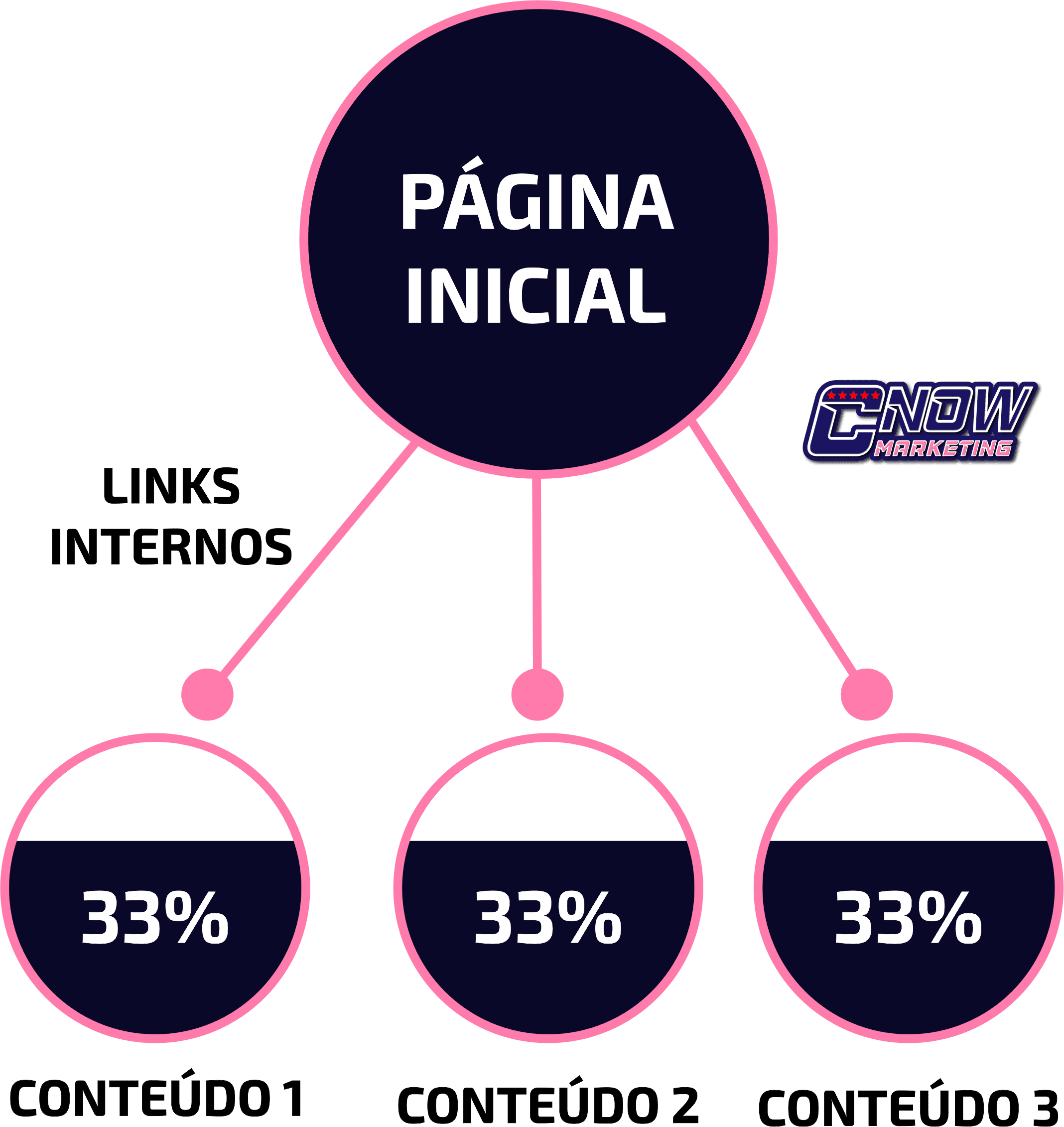 O que são links internos