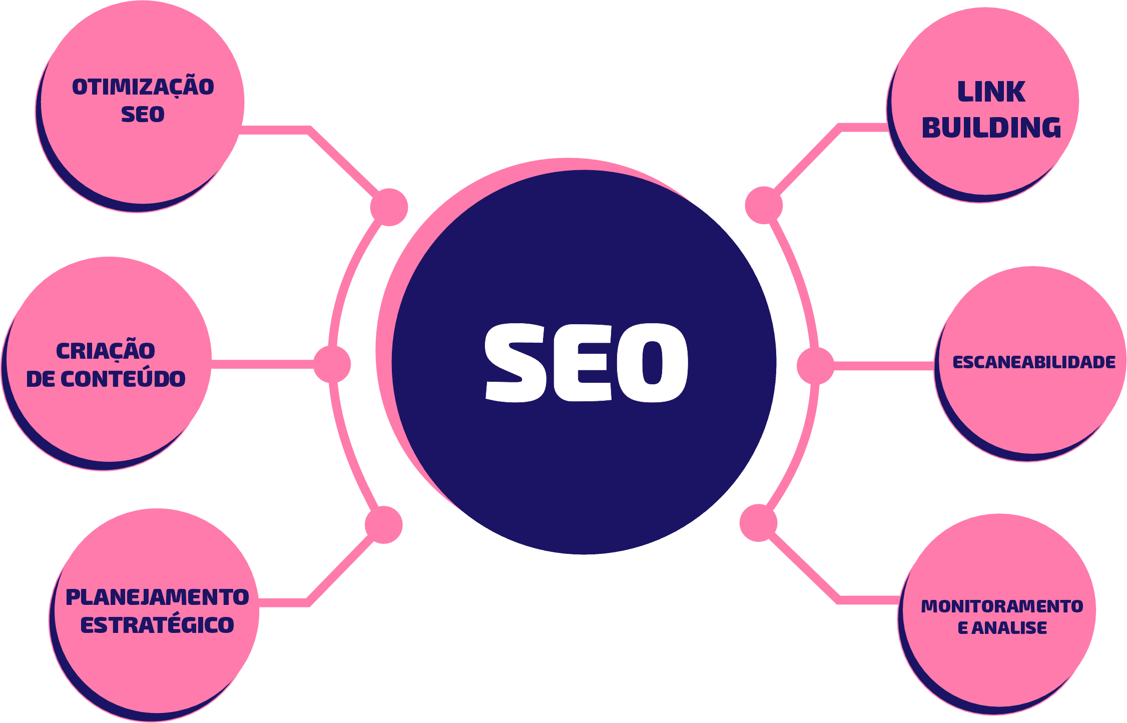 Produção de Conteúdo SEO