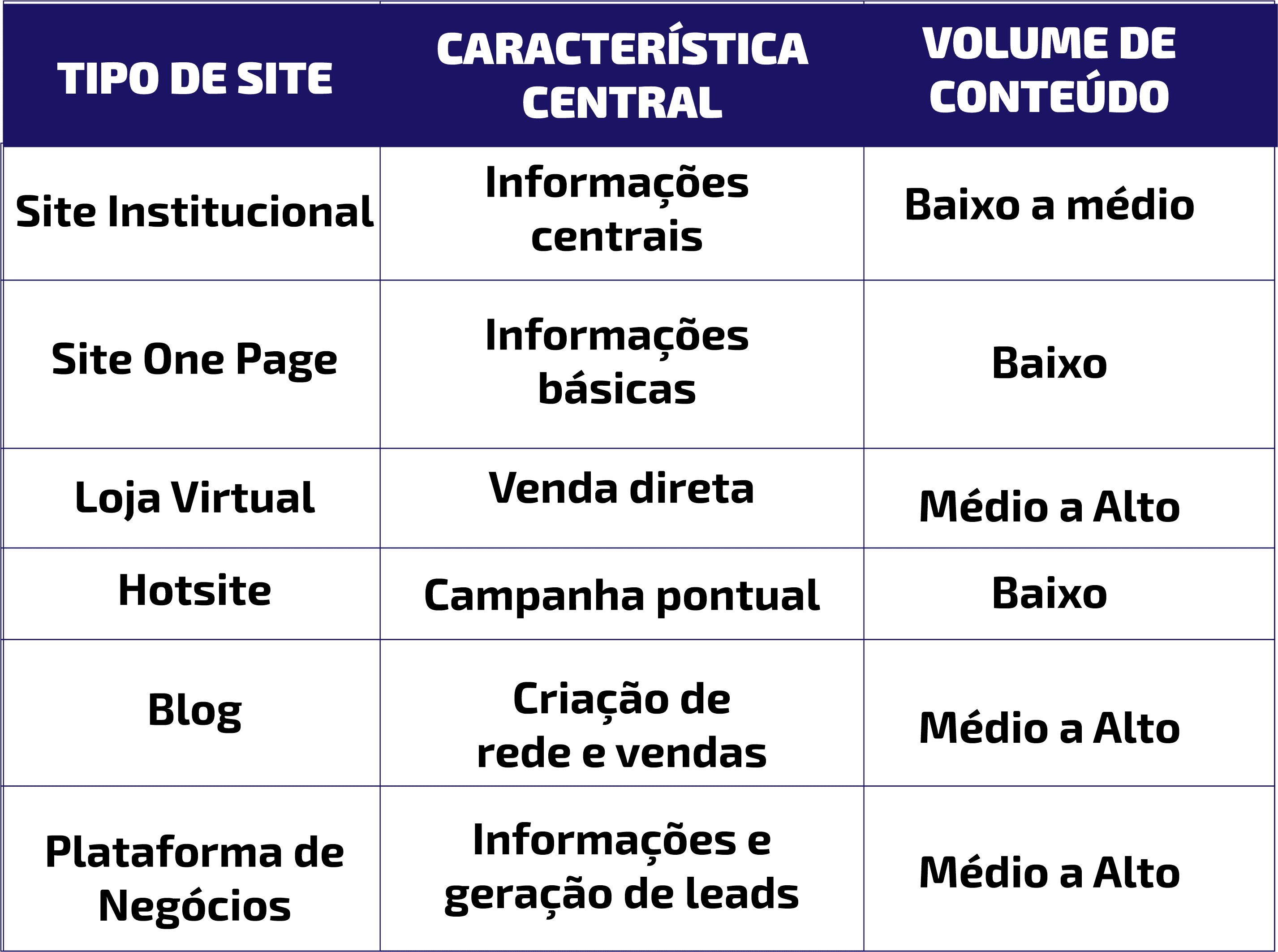 tipos de sites