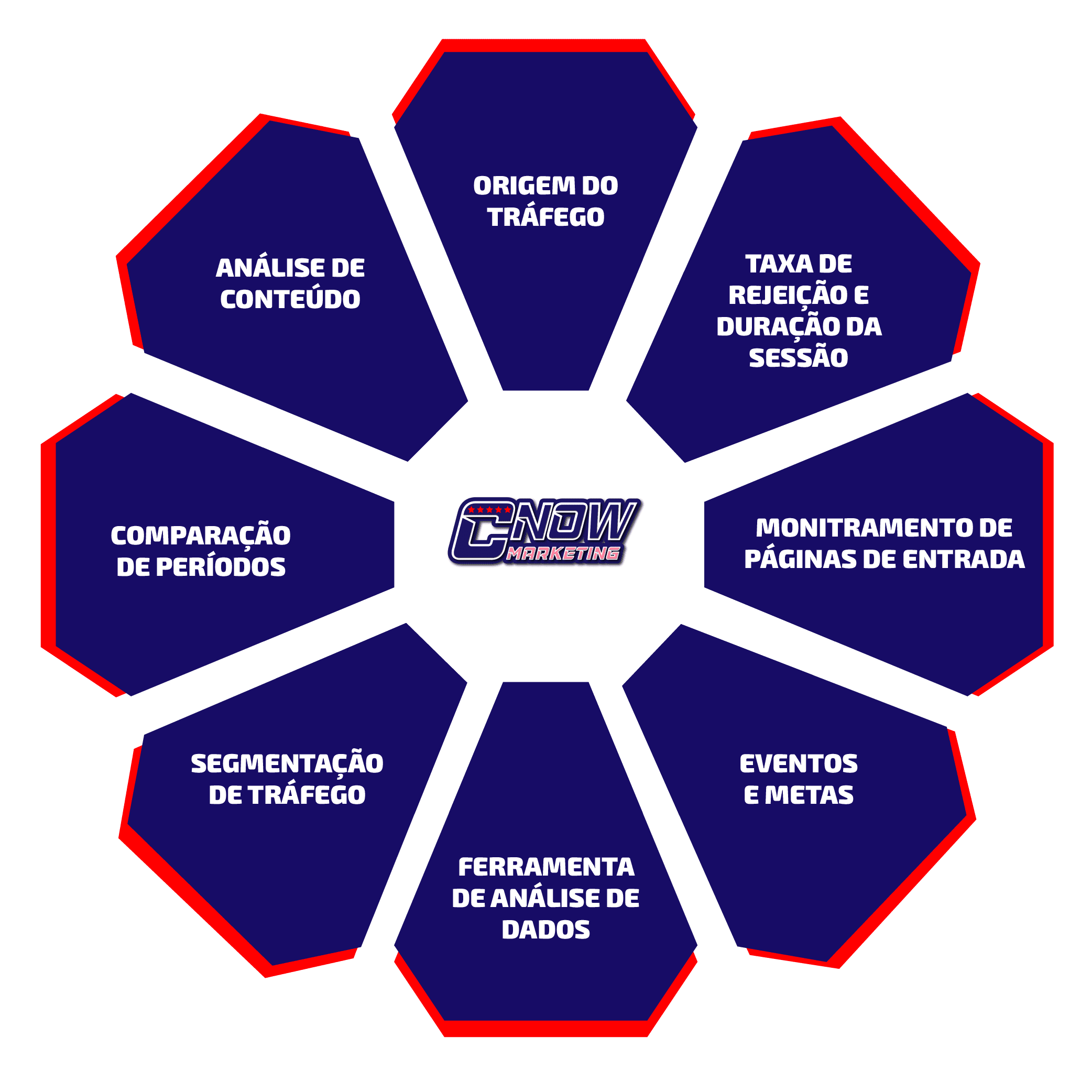 Como analisar o tráfego direto?