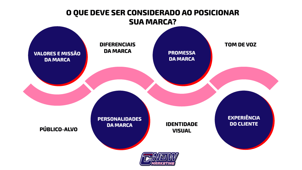 O que deve ser considerado ao posicionar sua marca?