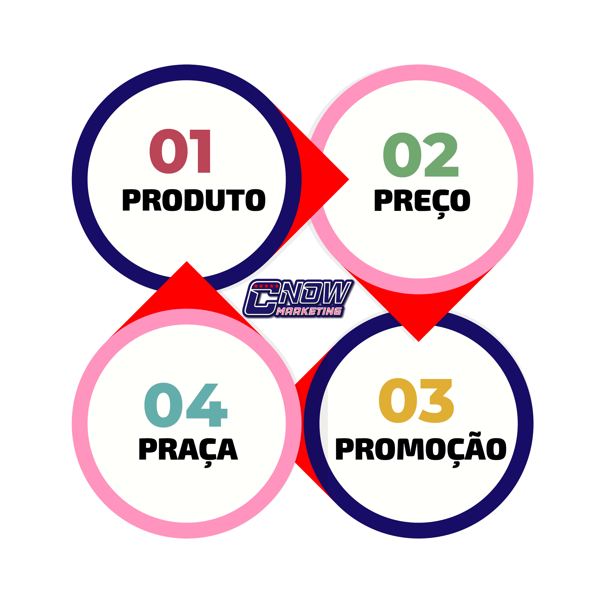 O que são os 4 Ps do Marketing?