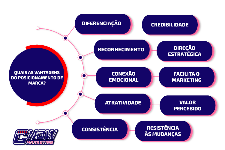 Quais são as vantagens do posicionamento de marca?