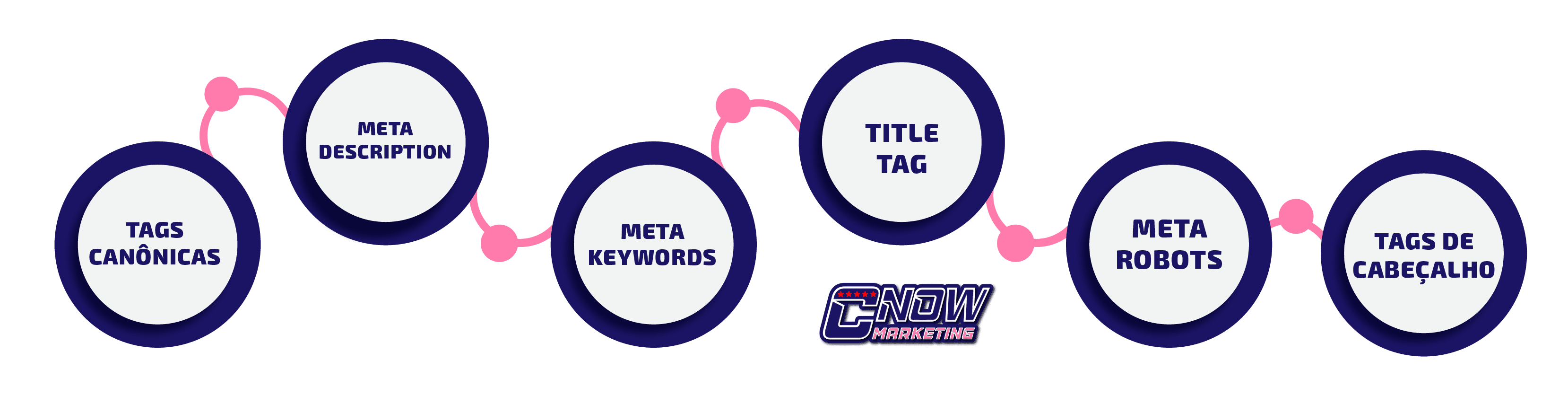 Quais ferramentas são usadas para criar meta tags?