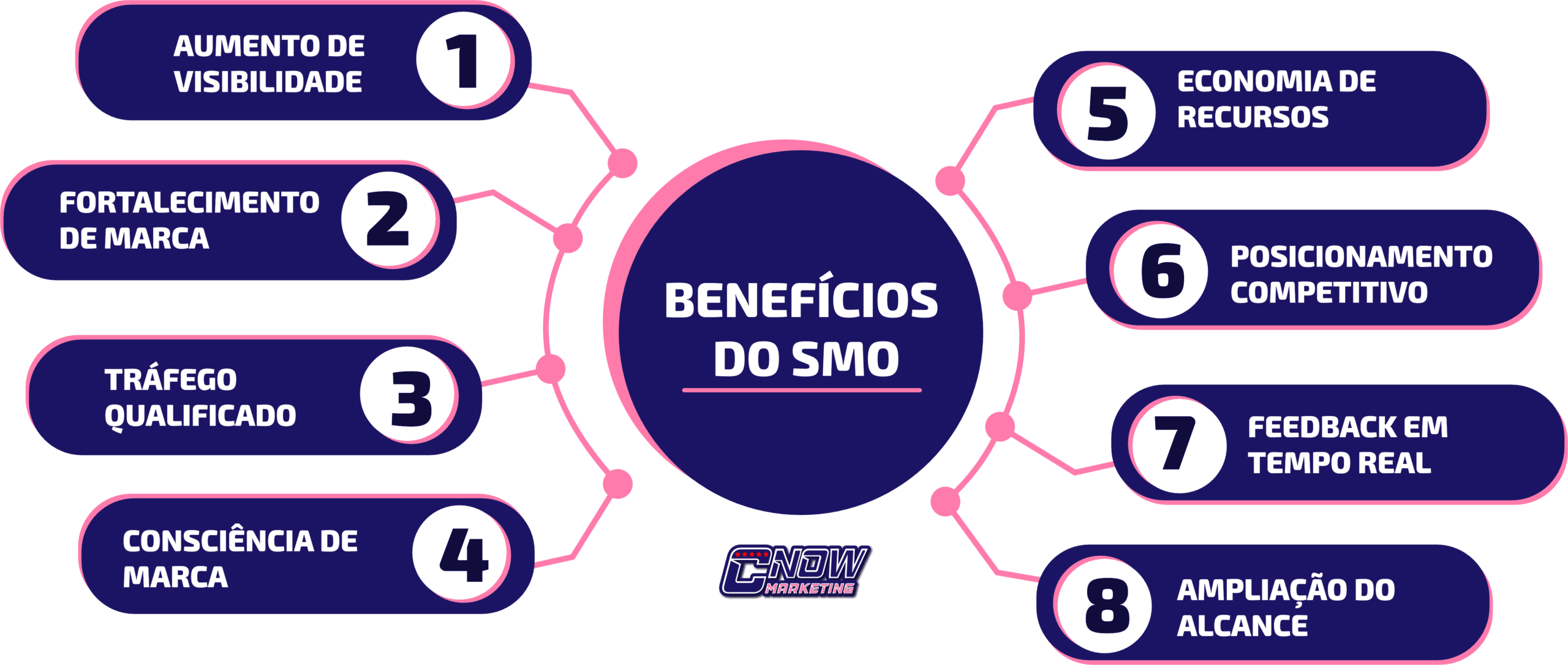 Quais são os benefícios do SMO?
