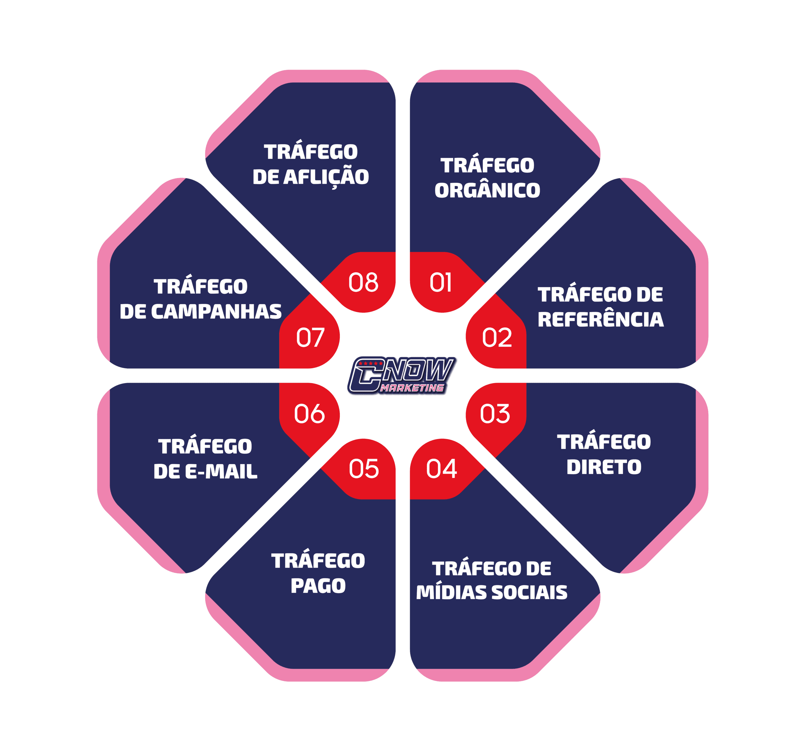 Quais são os tipos de tráfego?