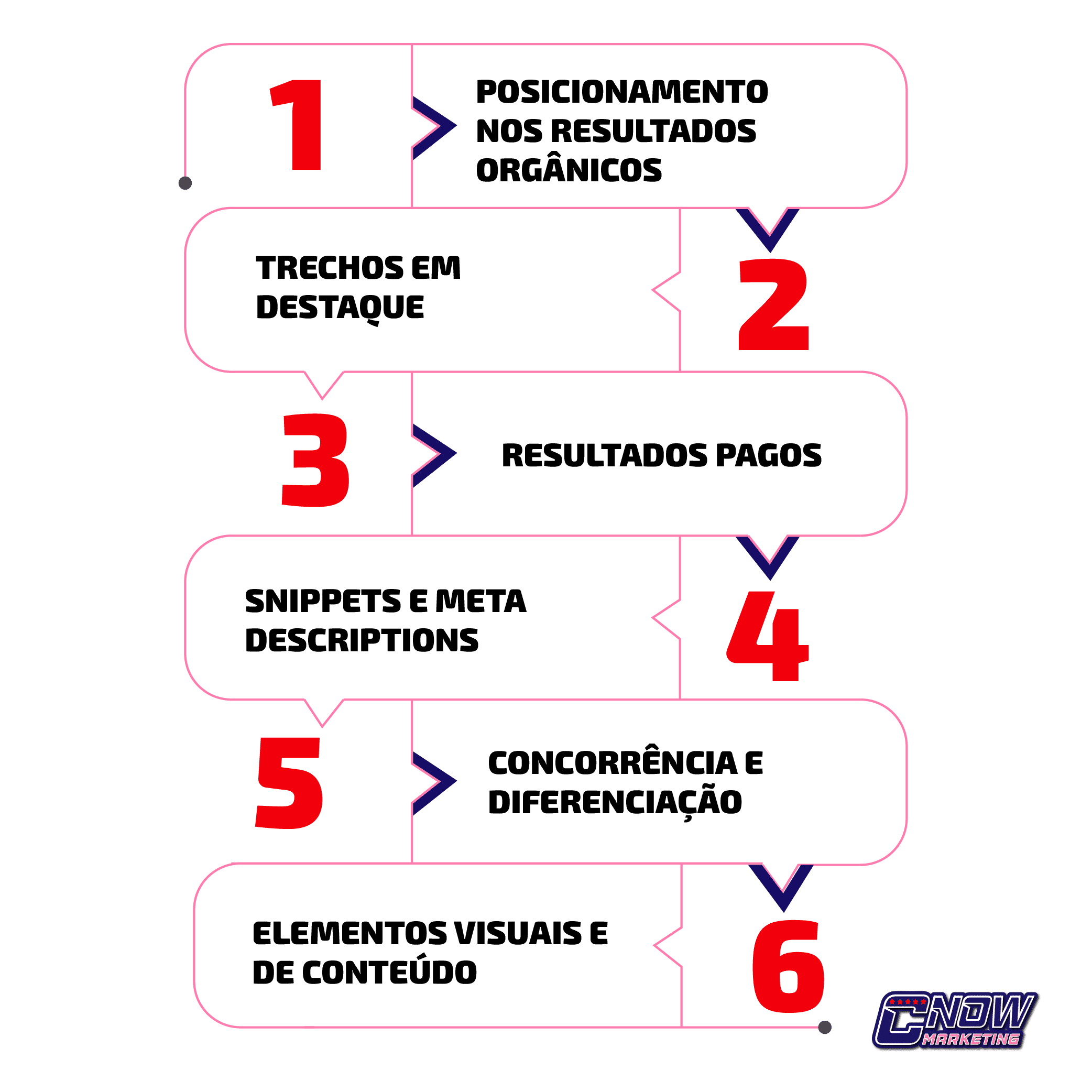 Qual a sua importância da SERP e relação com o SEO?