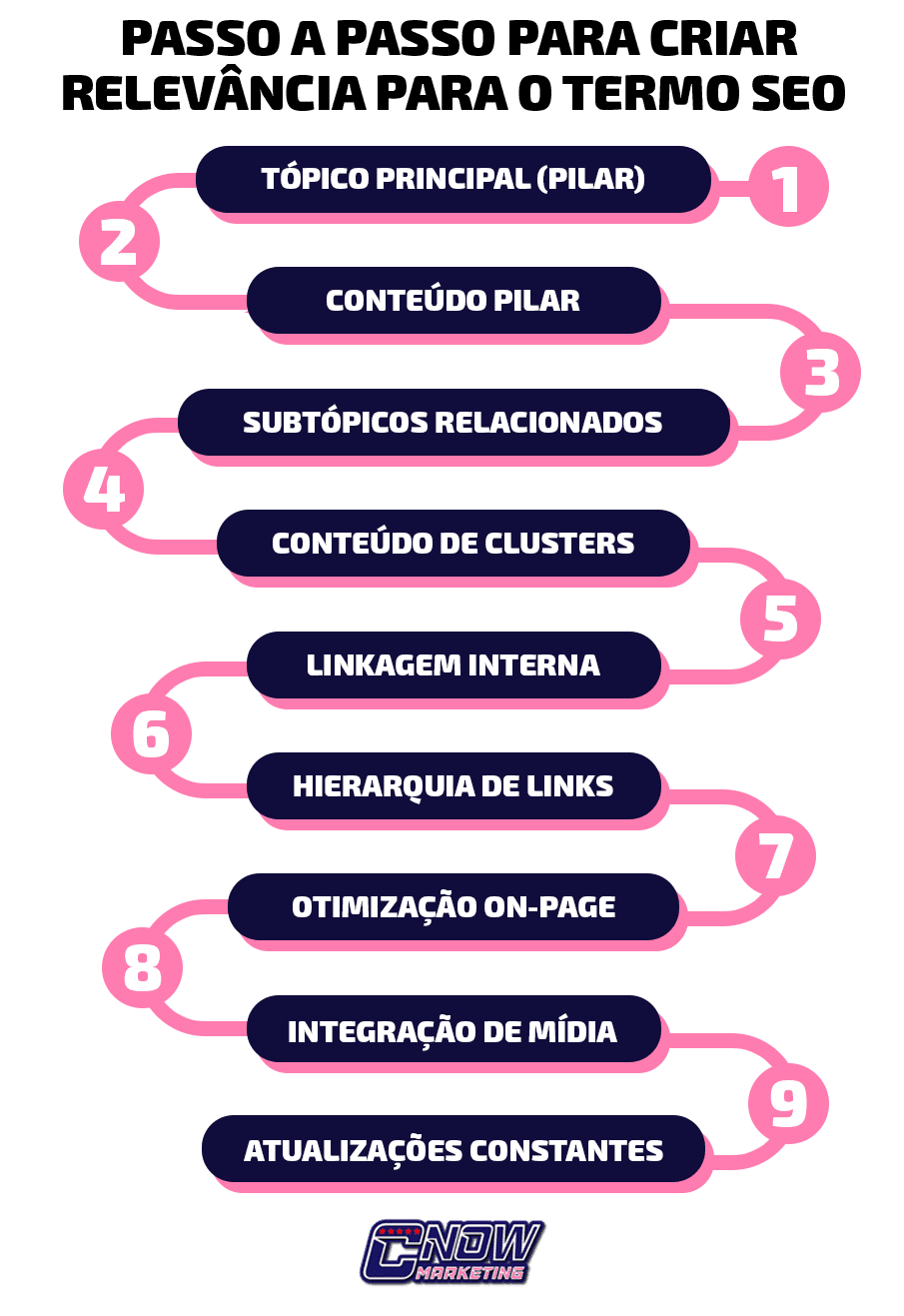 Estratégia Topic Cluster: Passo a passo para criar relevância para o termo SEO