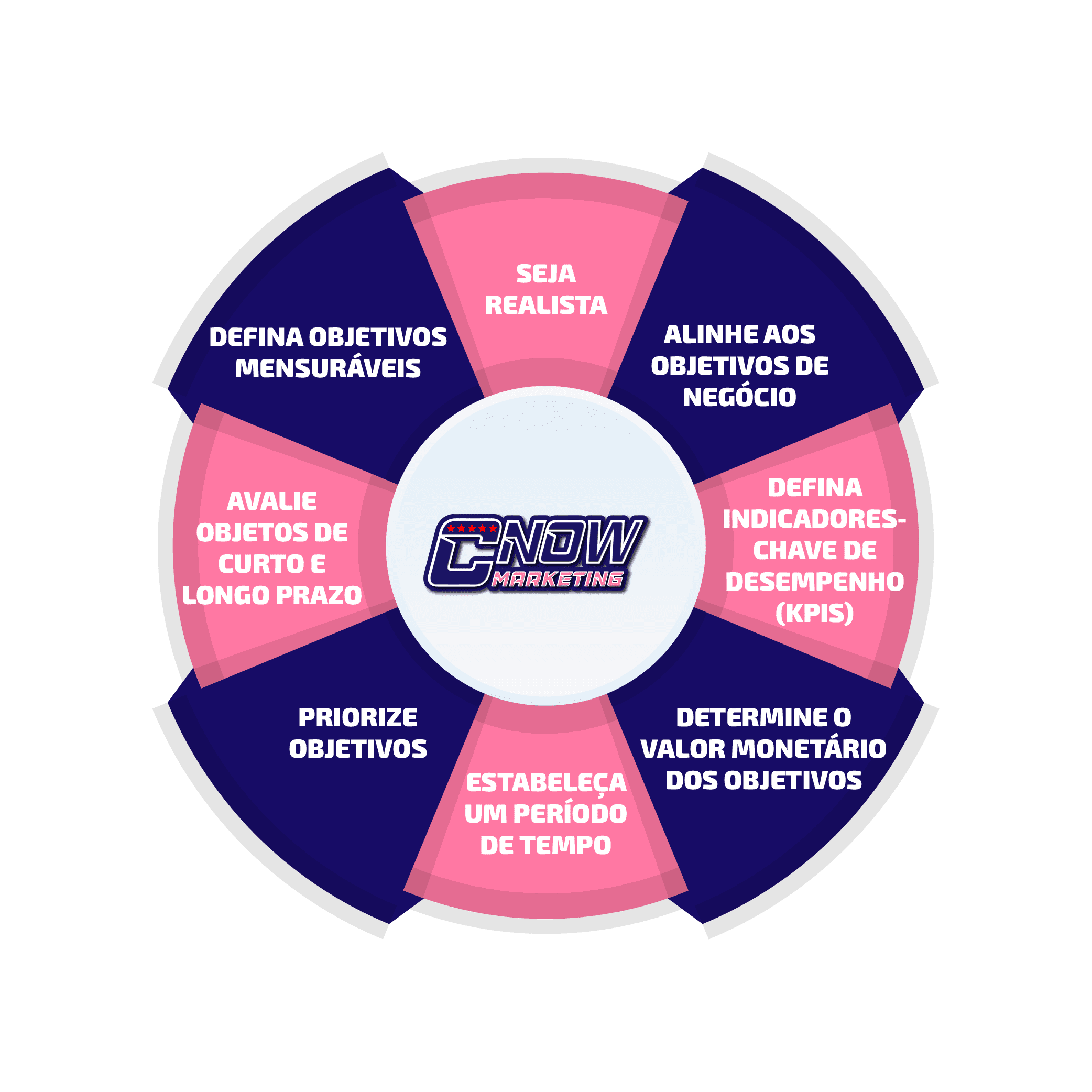 Como estabelecer objetivos para calcular o ROI do Marketing de Conteúdo?