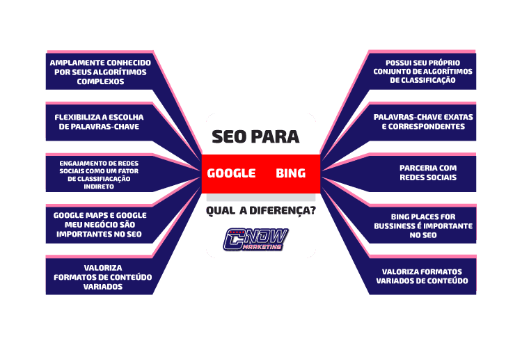 SEO para Bing: qual é a diferença da otimização para Google?
