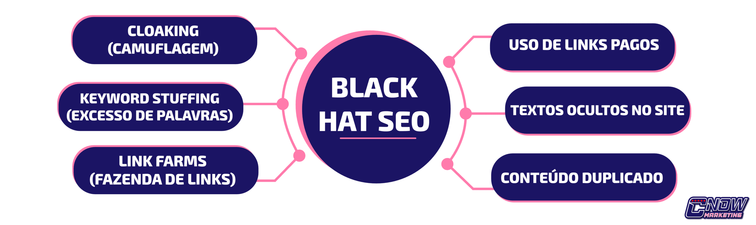 Quais as principais técnicas de Black Hat SEO usadas 