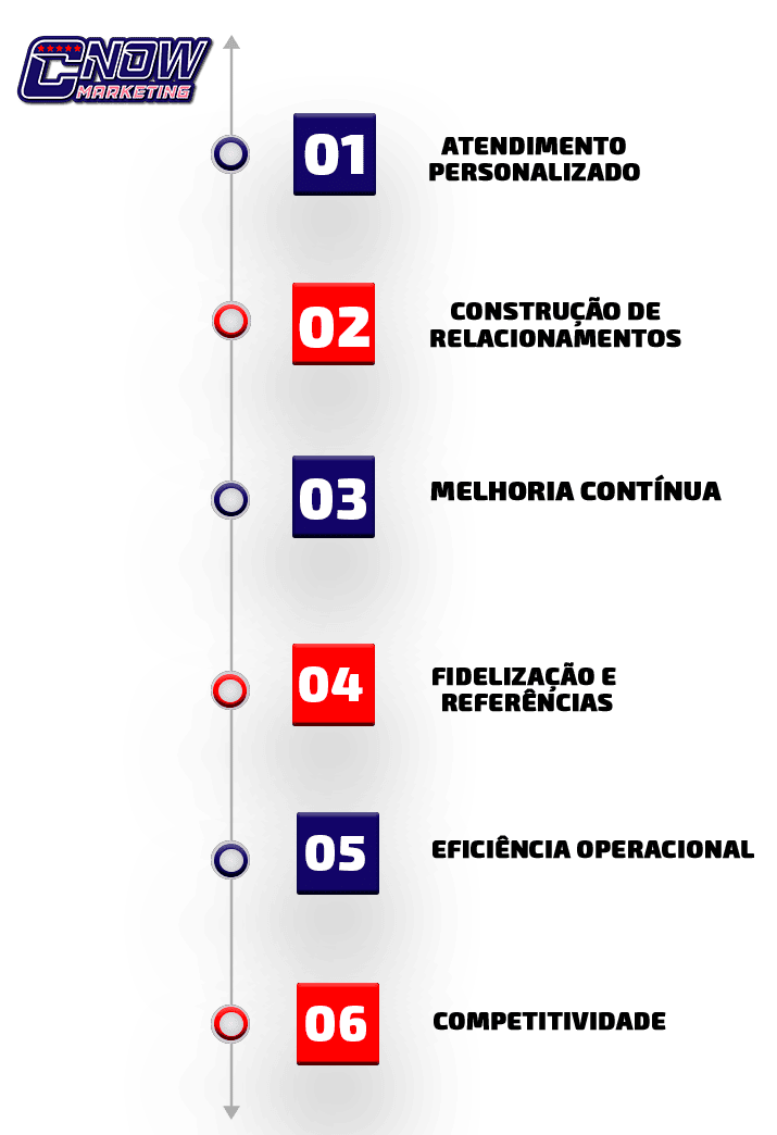 Jornada do paciente na clínica odontológica: a importância de acompanhar