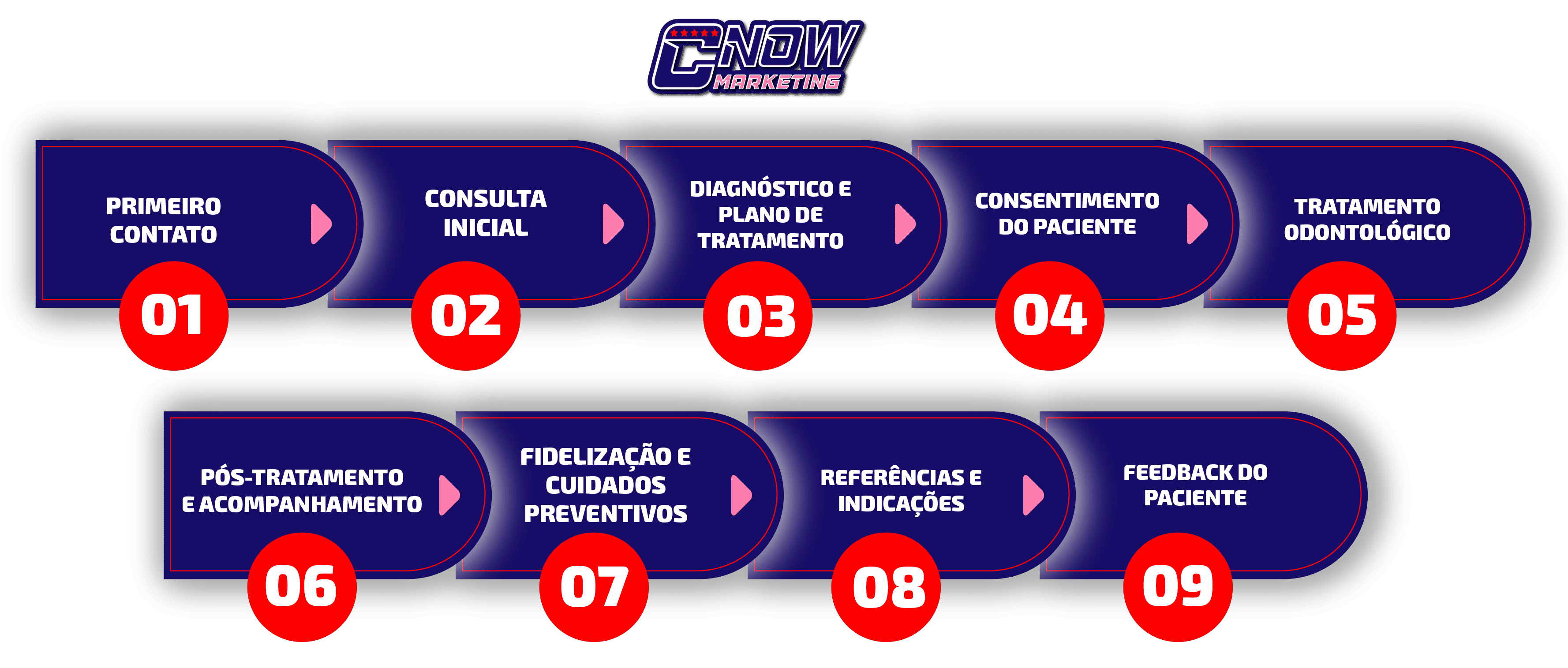 Jornada do paciente na clínica odontológica: a importância de acompanhar