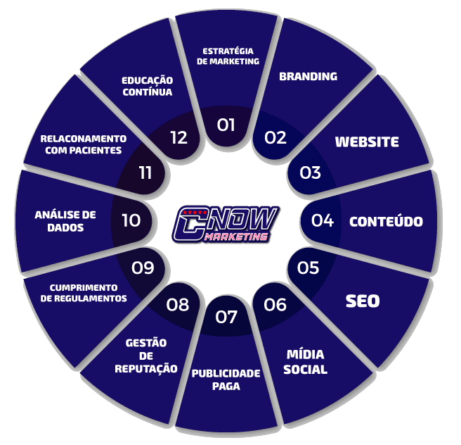 Por que contratar uma agência especialista em marketing médico?