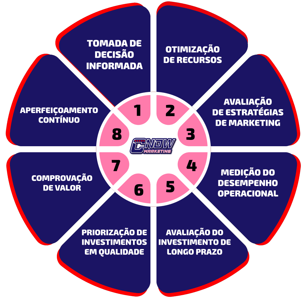 Como calcular o ROI para clínicas?
