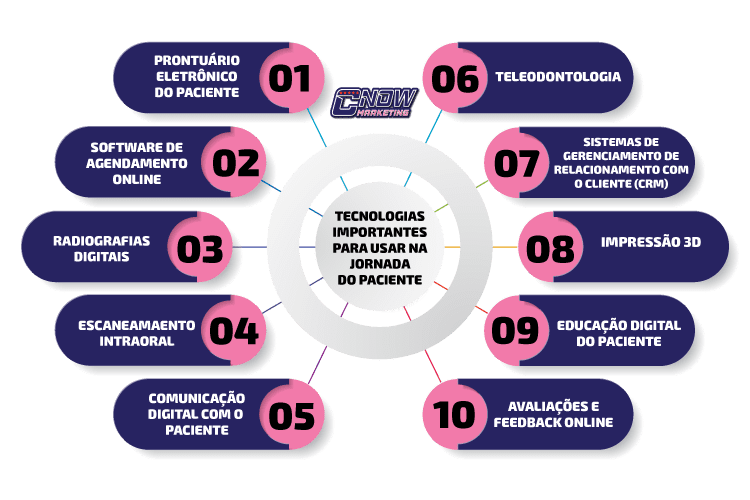 Jornada do paciente na clínica odontológica: a importância de acompanhar