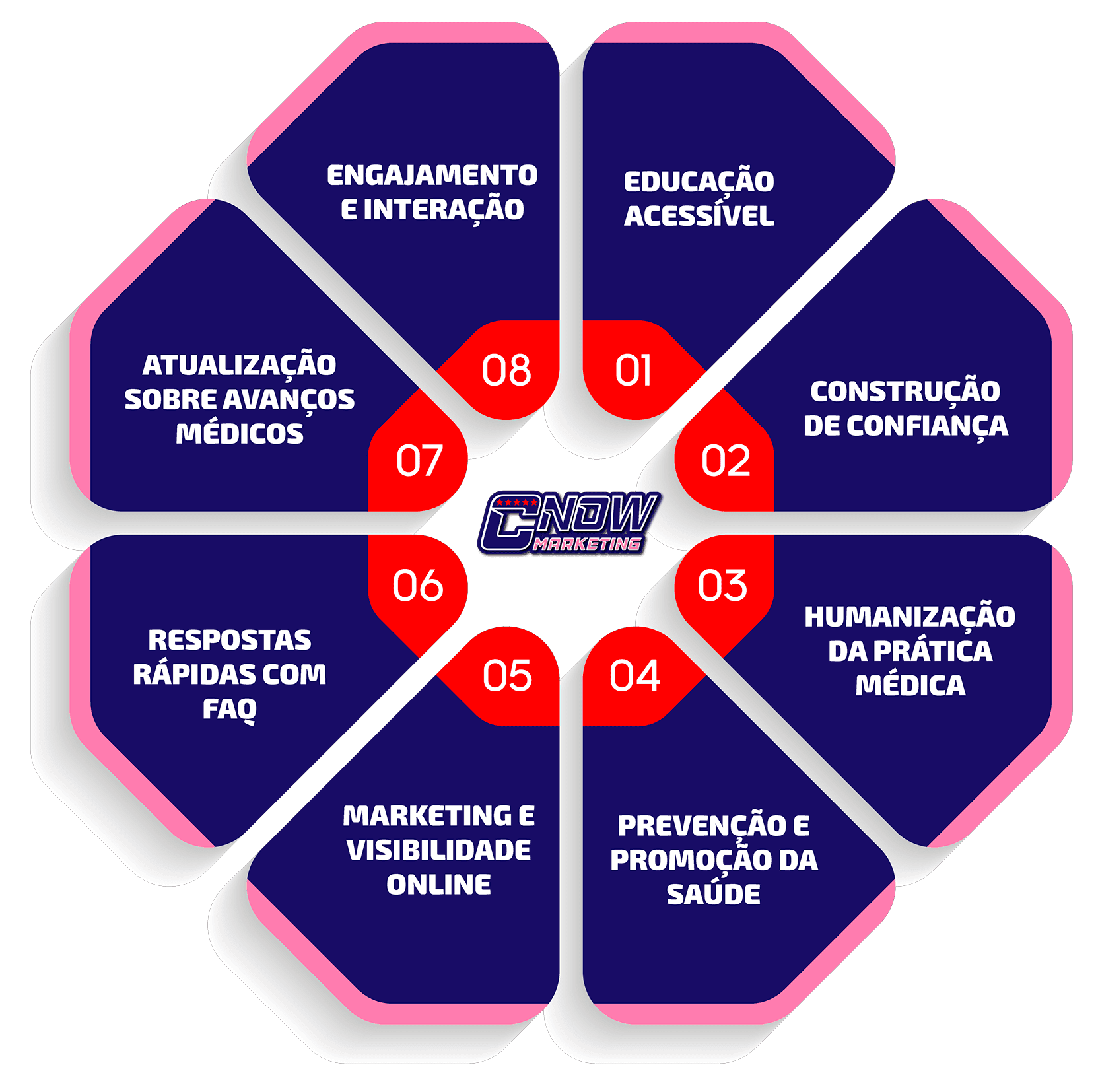 5 coisas que não podem faltar no seu blog médico
