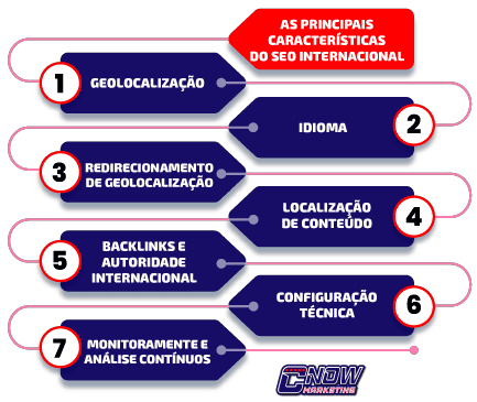 SEO Internacional: Expandindo sua Presença Globalmente