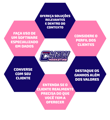 Estratégias de Upsell e Cross-sell: Aumentando o Valor do Cliente