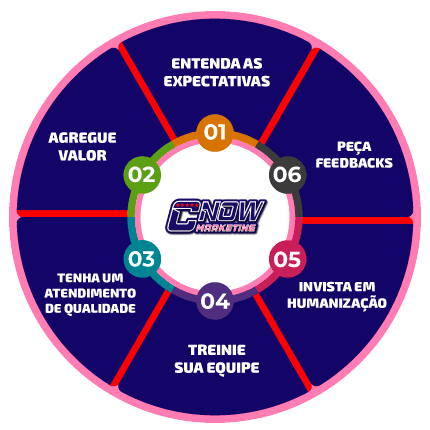 Estratégias de Fidelização de Clientes
