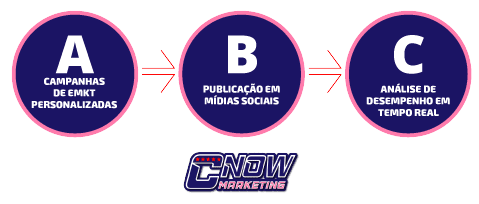 Automatização de Marketing para Impulsionar Conversões