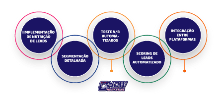 Automatização de Marketing para Impulsionar Conversões