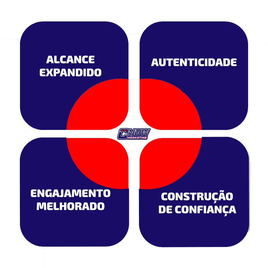 Estratégias de Marketing de Influência para Atrair Audiência 