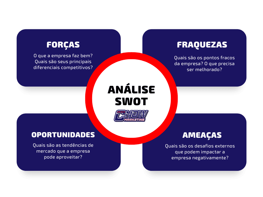 2.1. Análise SWOT